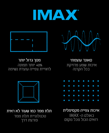אנימציית גיף עם אייקונים ותיאור טקסטואלי של עיקרי חוויית האיימקס- סאונד עוצמתי – איכות שמע מדויקת בכל הקרנה, מסך גדול יותר – 40% יותר תמונה לחוויית צפייה עוצרת נשימה, איכות צפייה מקסימלית – באולם ה-IMAX  רואים הכל מכל מקום, תלת ממד כמו שעוד לא ראית- טכנולוגיית תלת ממד פורצת דרך